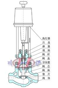 KHPS高壓?jiǎn)巫{(diào)節(jié)閥 (結(jié)構(gòu)圖)