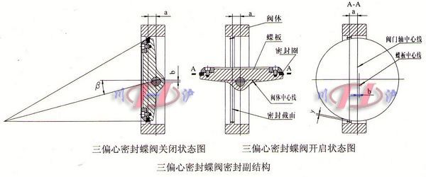 電動三偏心蝶閥偏心原理圖