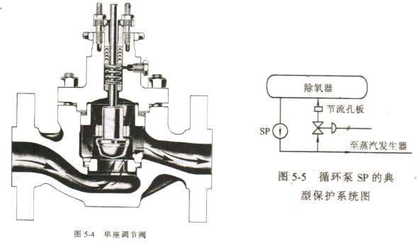 給水循環(huán)泵調節(jié)閥